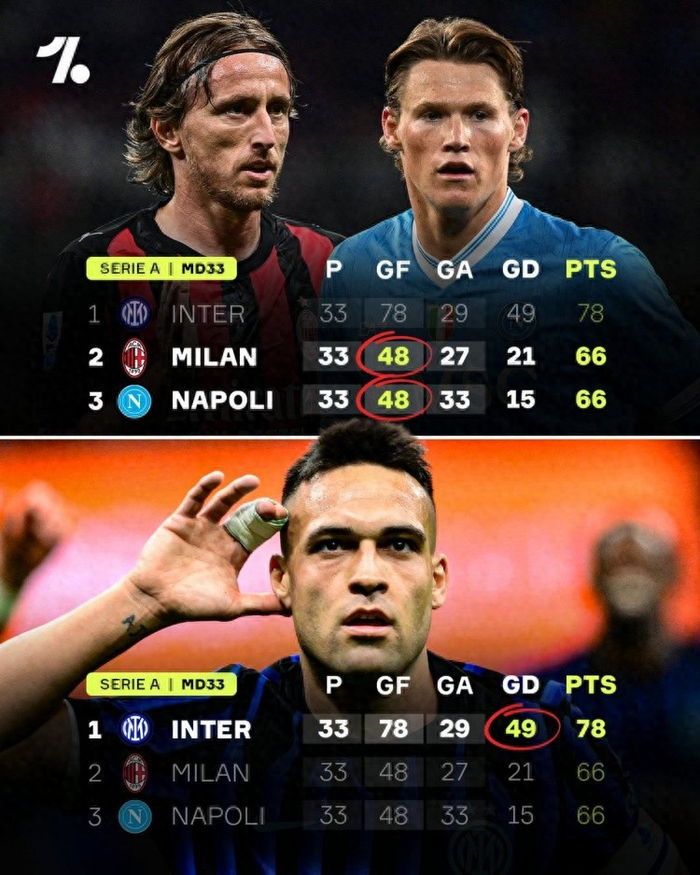 国米领先12分领跑积分榜，提前夺冠仅剩5轮